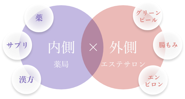 内側×外側の相乗効果