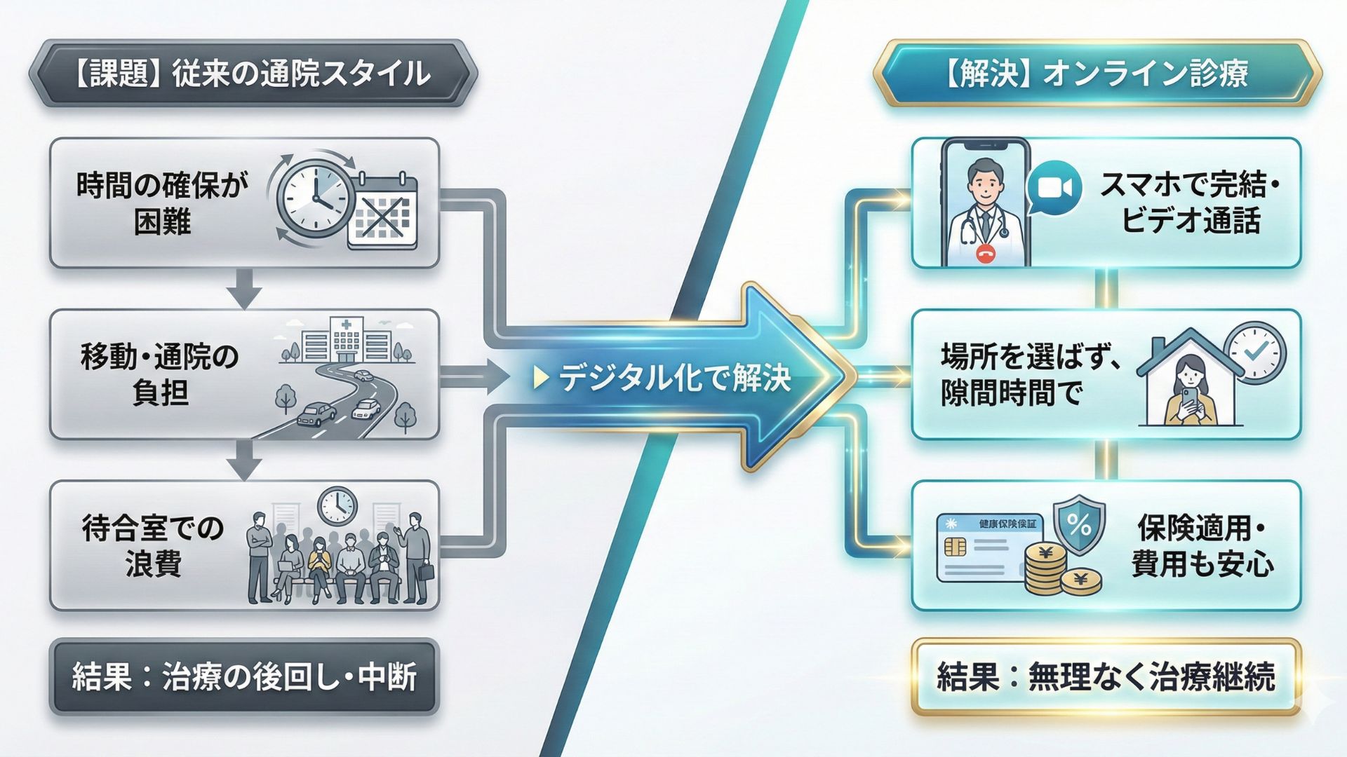 従来の診療とオンライン診療の比較