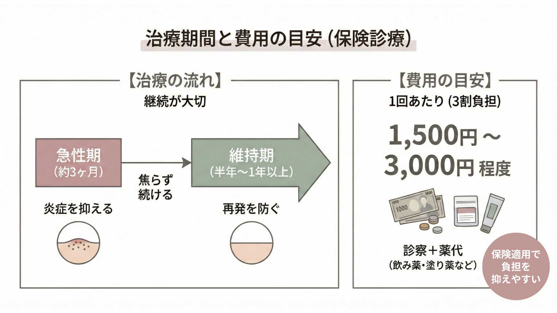 皮膚科のニキビ飲み薬の治療期間と費用の目安