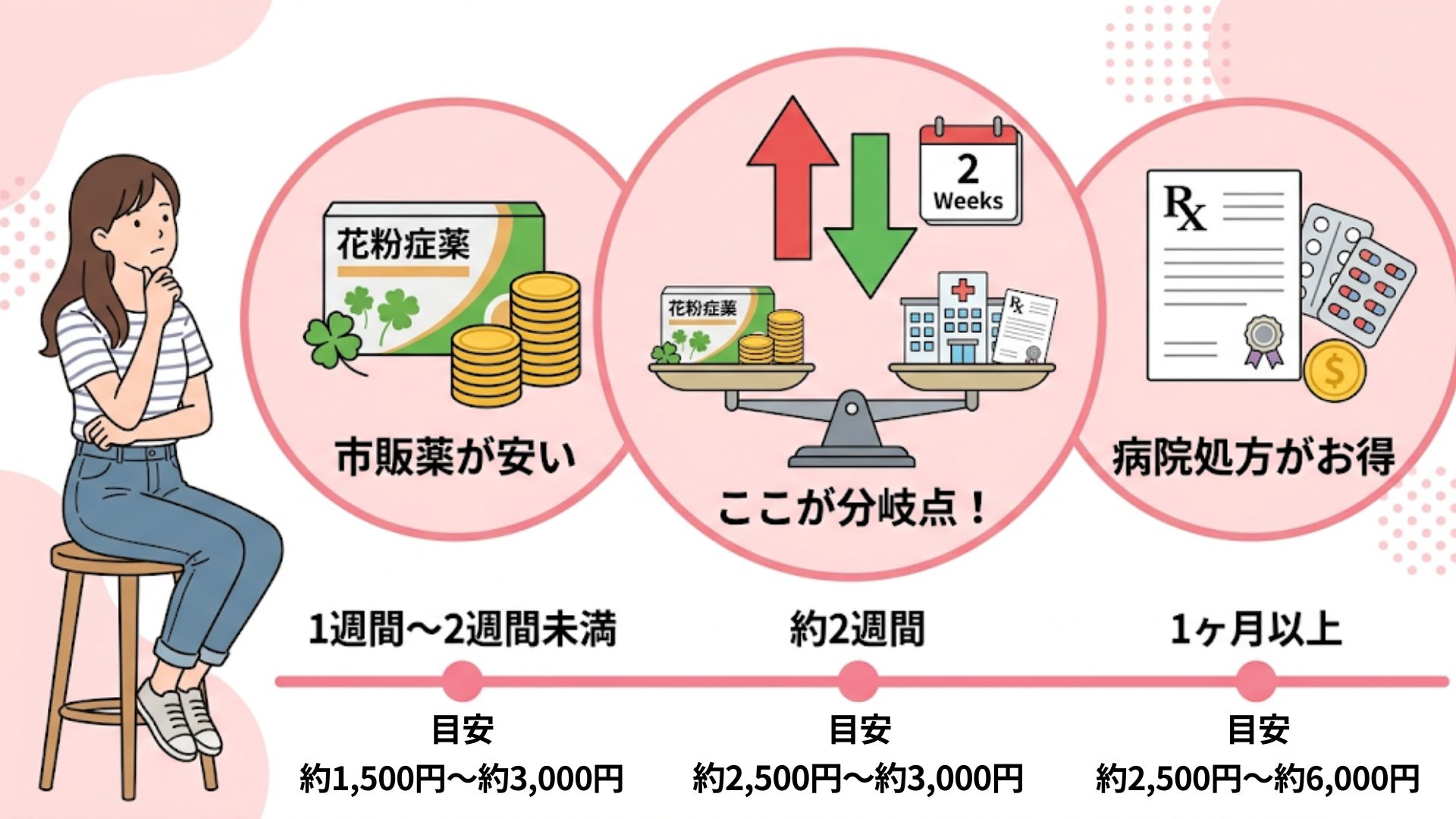 花粉症の薬は「1ヶ月」を境に安い方が変わる
